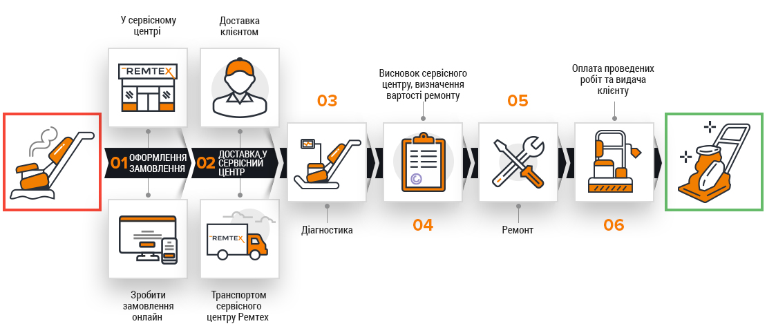 Етапи ремонту